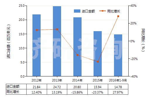 2012-2016年9月中國(guó)非零售與其他混紡人纖短纖紗線(混紡指按重量計(jì)其他人造纖維短纖含量在85%以下)(HS55109000)進(jìn)口總額及增速統(tǒng)計(jì)